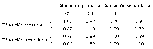 Relaciones entre las diferentes estimaciones de segregación escolar en las entidades federativas de México