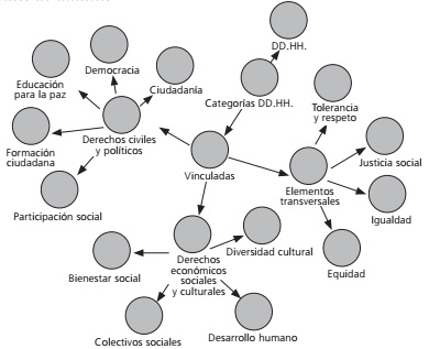 Categor&iacute;as axiales de an&aacute;lisis