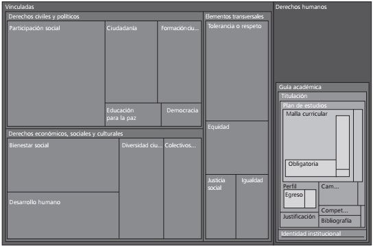 Mapa jer&aacute;rquico de las categor&iacute;as identificadas