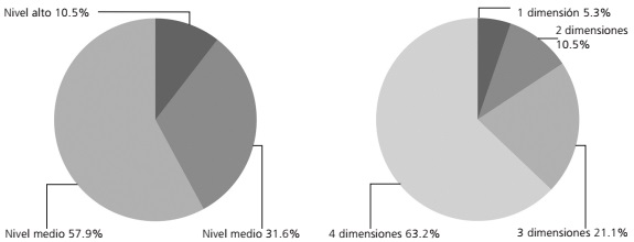 Nivel de referencias y dimensiones sobre derechos humanos