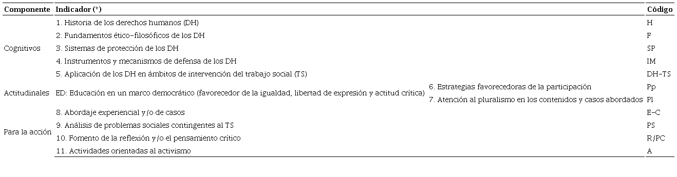 Matriz de indicadores para una EDH integral en el trabajo social
