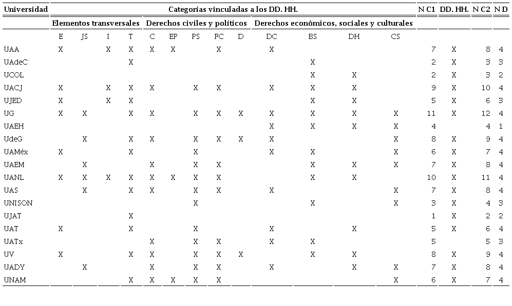 Referencias a los derechos humanos en los programas de licenciatura en trabajo social