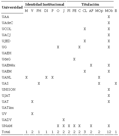 Referencias espec&iacute;ficas a los derechos humanos en los programas de licenciatura en trabajo social