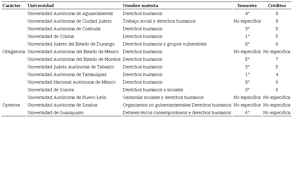 Derechos humanos en los programas de licenciatura en Trabajo Social