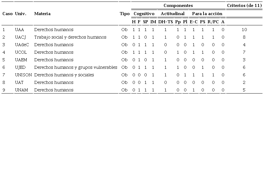 Contenidos de las asignaturas de derechos humanos en trabajo social de las universidades mexicanas 