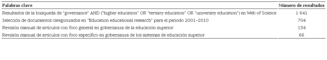 Proceso de revisión de literatura sobre gobernanza de los sistemas de educación superior