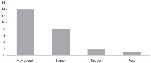 Aprendizaje conseguido por la experiencia con PEA