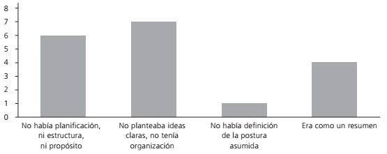 Percepci&oacute;n de las y los participantes sobre su desempe&ntilde;o en la elaboraci&oacute;n de los ensayos iniciales (sin PEA)*