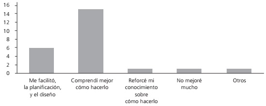 Juicio de las y los participantes sobre el apoyo recibido de los protocolos de escritura para escribir su ensayo*