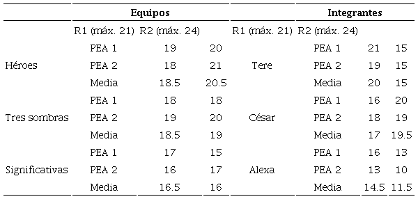 Evaluaci&oacute;n de los PEA en equipo e individuales de tres tr&iacute;adas