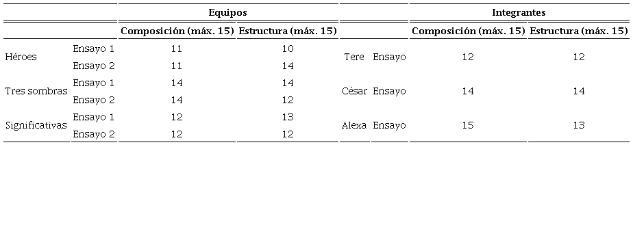 Evaluaci&oacute;n de ensayos en equipo e individuales de tres tr&iacute;adas