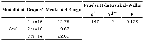 An&aacute;lisis &iquest;Los ni&ntilde;os realizaron un trabajo predominantemente formal? Prueba de comparaci&oacute;n teniendo en cuenta los niveles de escritura