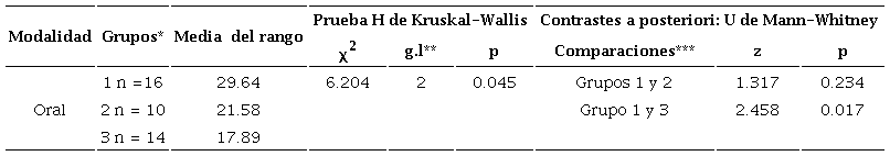 An&aacute;lisis &iquest;Los ni&ntilde;os realizaron un trabajo de proximidad sem&aacute;ntico/lexical? Prueba de comparaci&oacute;n teniendo en cuenta los niveles de escritura