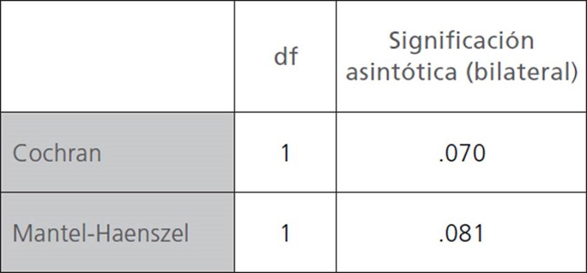 Pruebas de independencia condicional para el an&aacute;lisis de funcionamiento diferencial
