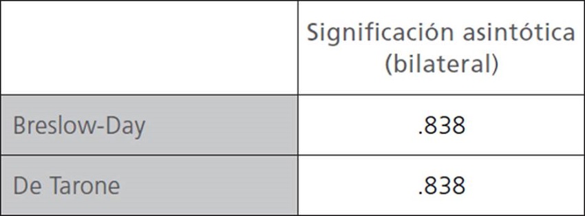 Pruebas de homogeneidad de raz&oacute;n de ventajas