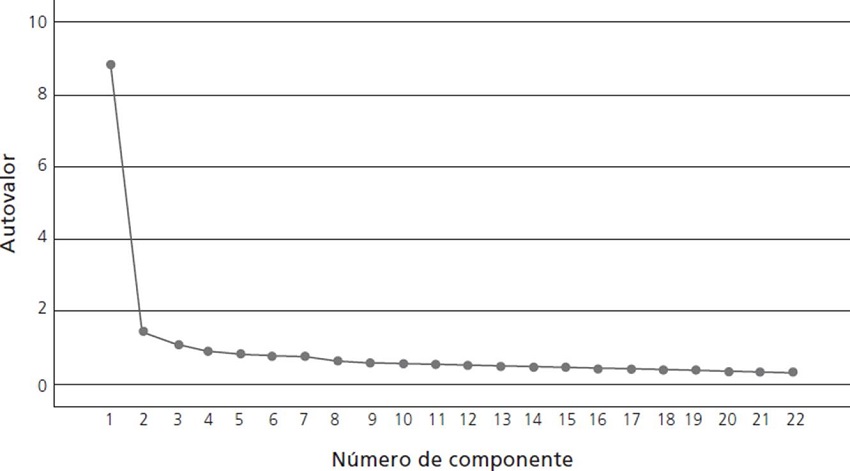 Gr&aacute;fico de sedimentaci&oacute;n del an&aacute;lisis factorial