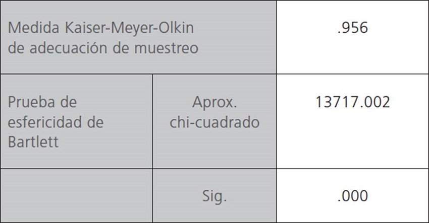 Pruebas Kaiser-Meyer-Olkin y de Bartlett