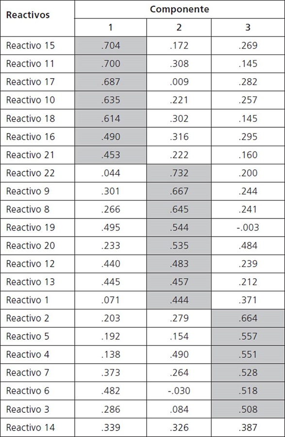 Matriz de componente rotado