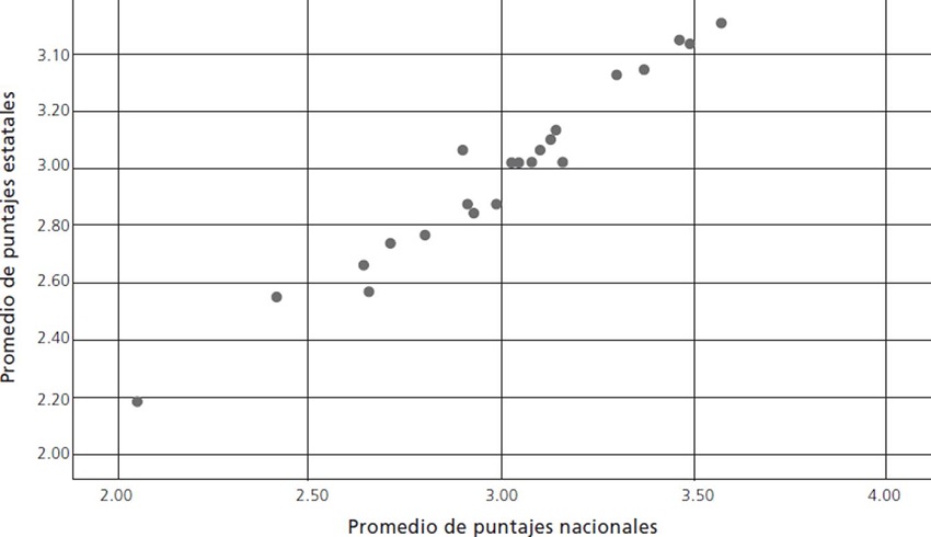 Gr&aacute;fico de dispersi&oacute;n de puntajes de los dos pilotajes del instrumento