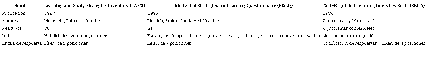 Principales instrumentos empleados para medir la autorregulaci&oacute;n del aprendizaje