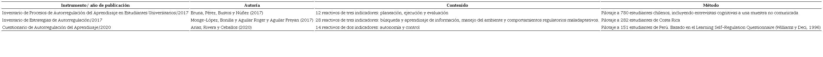 Instrumentos para medir la autorregulaci&oacute;n del aprendizaje en el contexto iberoamericano