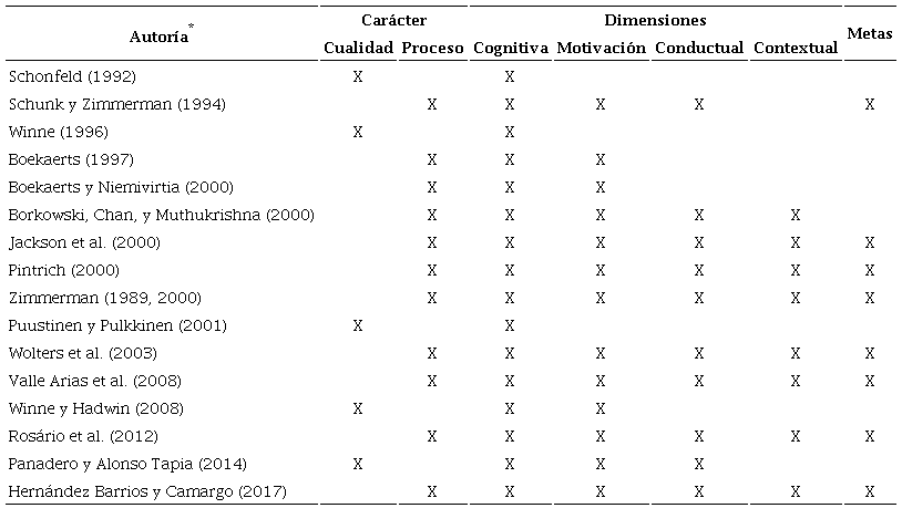 Elementos en definiciones sobre la autorregulaci&oacute;n del aprendizaje