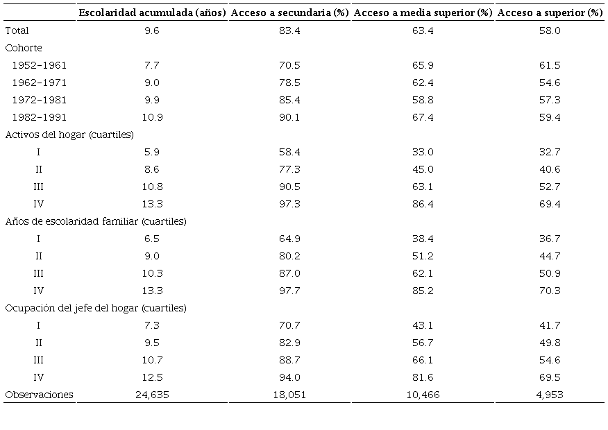 Escolaridad acumulada por las y los entrevistados y porcentaje de entrevistados que alcanzan distintos marcadores educativos,* por categorías de variables independientes. Personas de 25 a 64 años. México, 2016