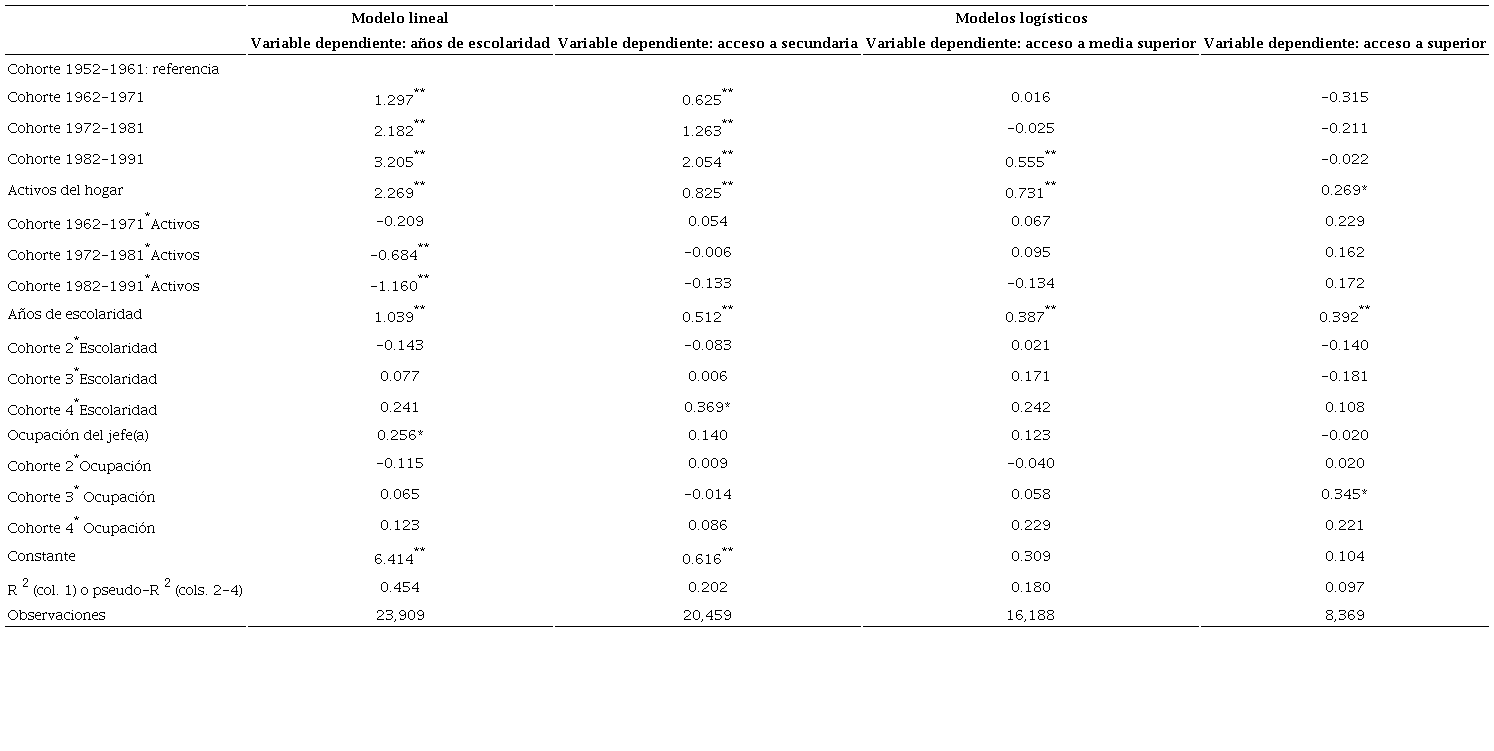 Coeficientes de modelos de regresión lineal y logística para distintos marcadores de logro educativo. Personas de 25 a 64 años. México, 2016