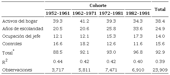 Porcentaje de contribución de los activos del hogar, la ocupación del jefe(a) y la educación de la madre y el padre a los años de escolaridad de ego, por cohorte. Descomposición Shapley-Shorrocks. Personas de 25 a 64 años. México, 2016