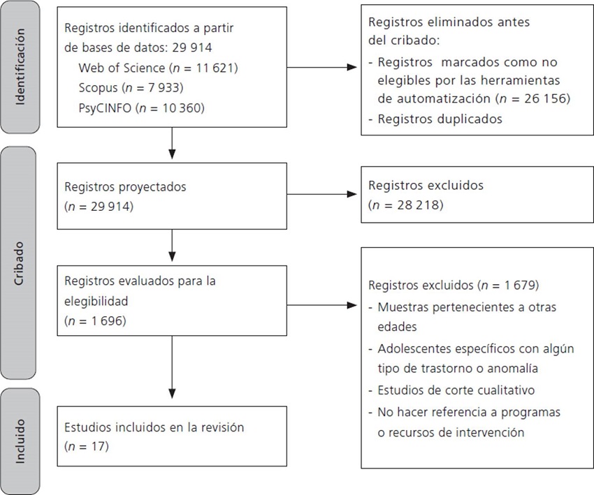 Identificación de estudios a través de bases de datos