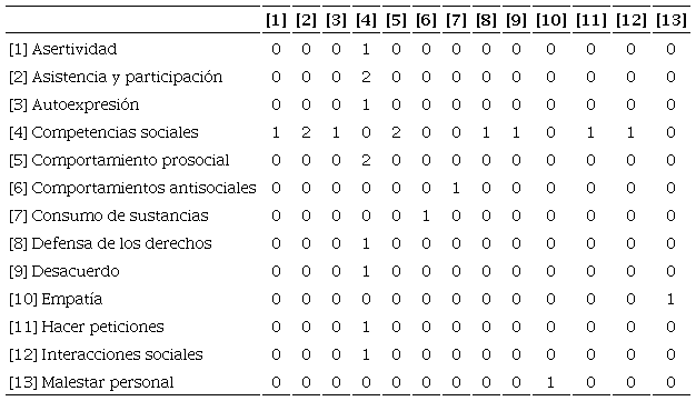 Co-ocurrencias encontradas entre los códigos analizados