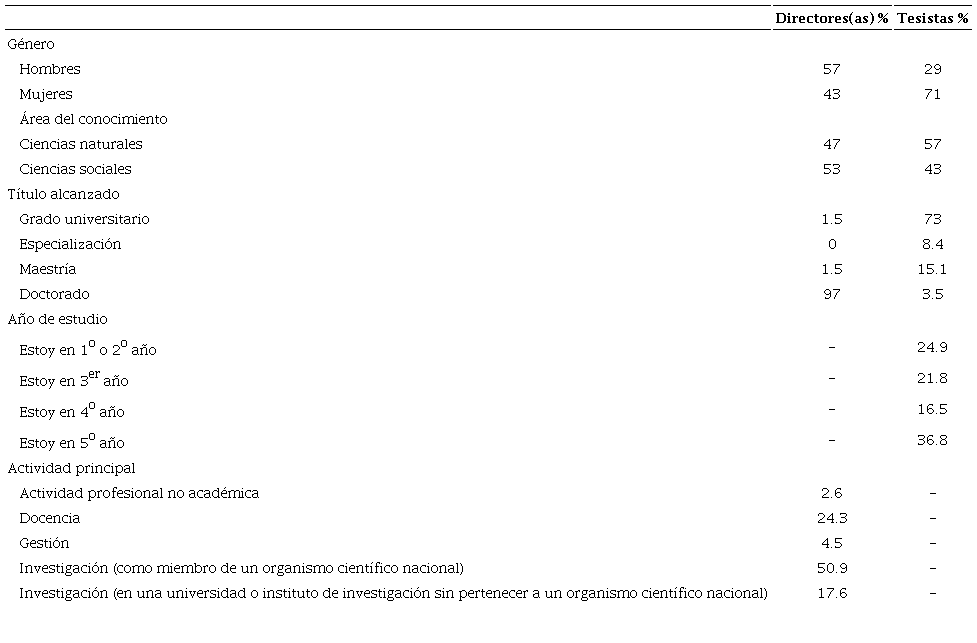 Datos descriptivos de las muestras de directores(as) y tesistas