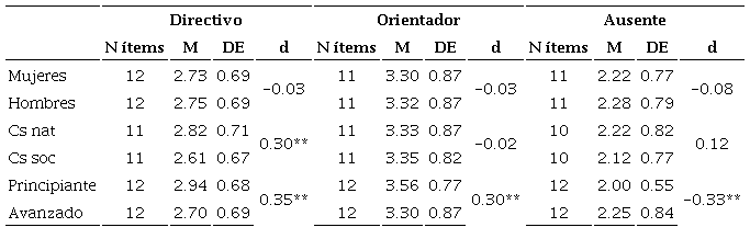 Diferencias de medias en los estilos de dirección según género, área de conocimiento y grado de avance de tesistas