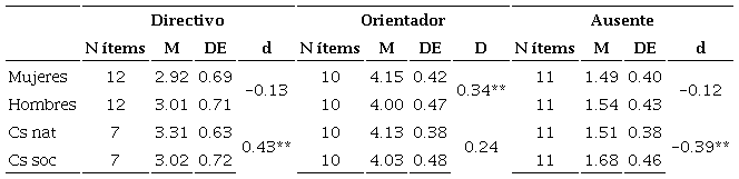 Diferencias de medias en los estilos de dirección según género y área de conocimiento