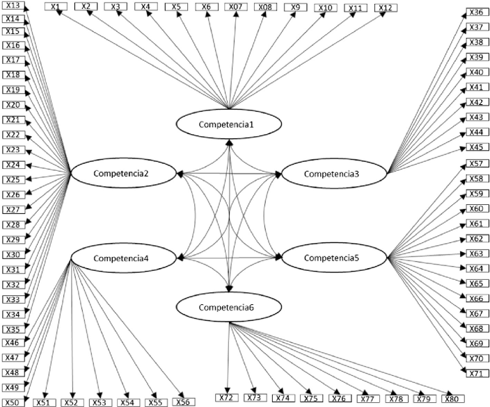 Modelo factorial confirmatorio propuesto para la versi&oacute;n original del cuestionario para la evaluaci&oacute;n de las competencias del tutor
