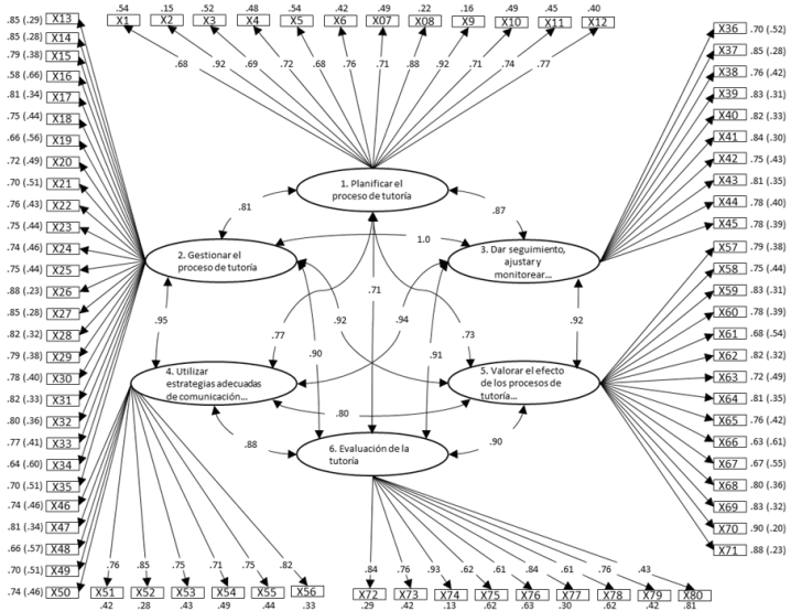 Modelo factorial confirmatorio para la versi&oacute;n original del CECT