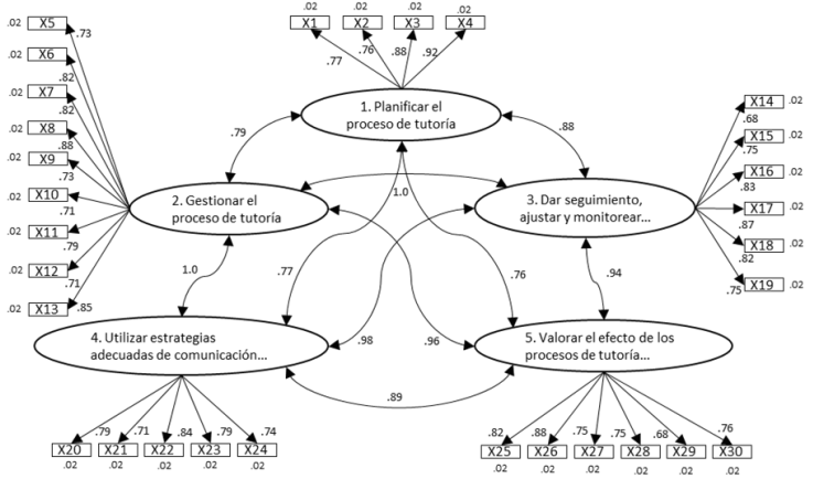 Modelo factorial confirmatorio para la versi&oacute;n optimizada del CECT