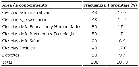 Distribuci&oacute;n de los participantes por &aacute;rea del conocimiento