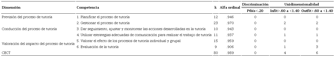S&iacute;ntesis de los resultados de los an&aacute;lisis de confiabilidad, discriminaci&oacute;n y unidimensionalidad del CECT por competencia