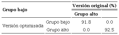 Porcentaje de clasificaci&oacute;n de grupos de examinados con alto y bajo puntaje en las versiones optimizada y original del CECT