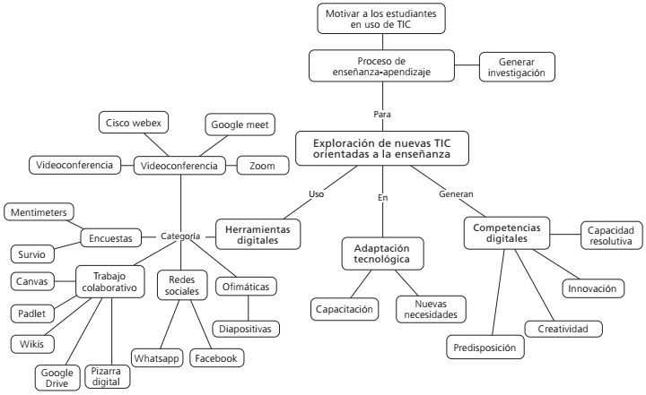 Mapa categor&iacute;a exploraci&oacute;n de nuevas herramientas TIC