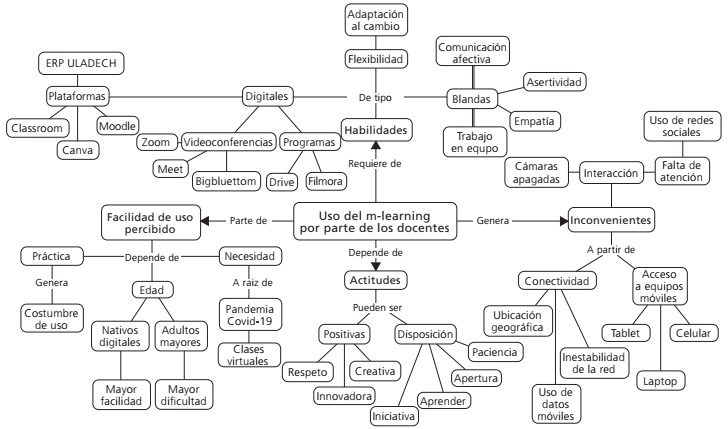 Mapa categor&iacute;a uso de m-learning por parte de las y los docentes
