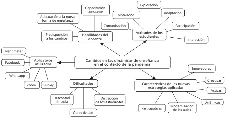 Mapa categor&iacute;a cambios en el contexto de la pandemia