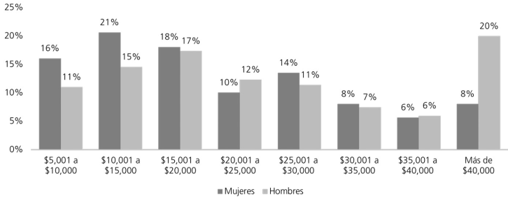 Distribución del salario mensual promedio por género