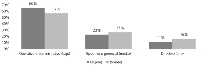 Distribución de la posición de la ocupación por género