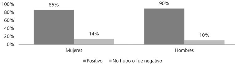 Percepción sobre el impacto del posgrado en su vida profesional
