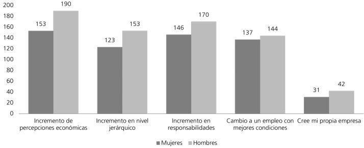 Formas en las impactó el posgrado en su vida profesional (número de menciones)