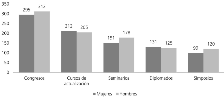 Actividades académicas realizadas por las y los egresados (número de menciones)
