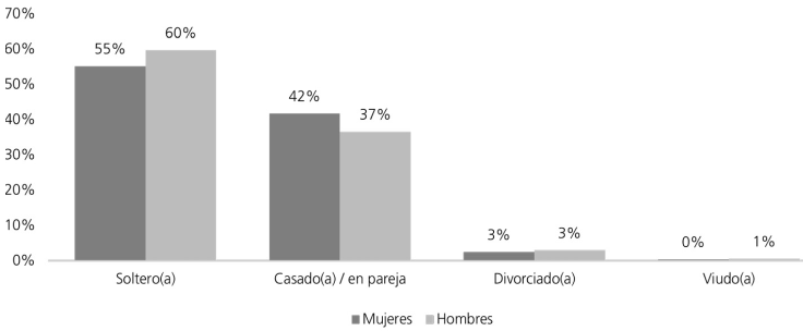 Estado civil de las y los egresados