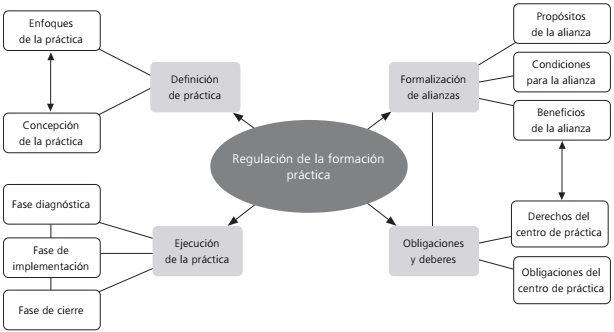 Dimensiones de la regulaci&oacute;n a la formaci&oacute;n pr&aacute;ctica